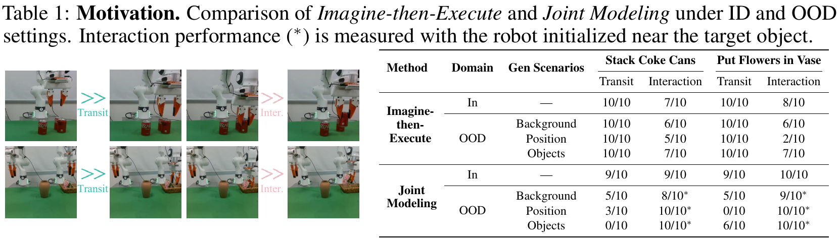 Two manipulation sequences and a table comparing transit and interaction success for Imagine-then-Execute and Joint Modeling under ID and three OOD settings.