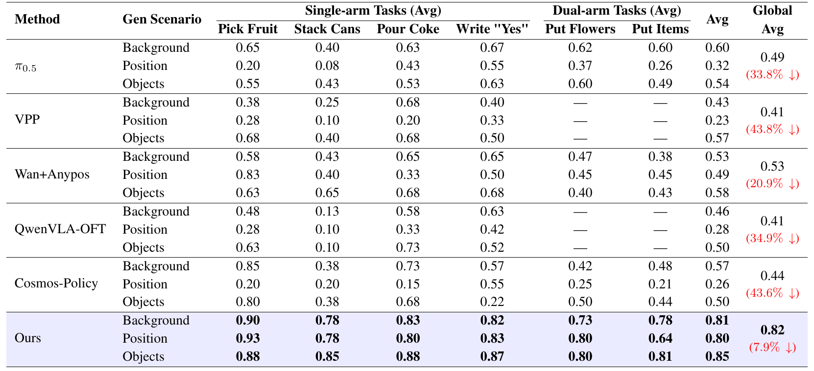 Generalization table grouping each method into background, position and object shifts; HarmoWAM's bottom rows report scenario averages 0.81, 0.80 and 0.85, and global average 0.82.