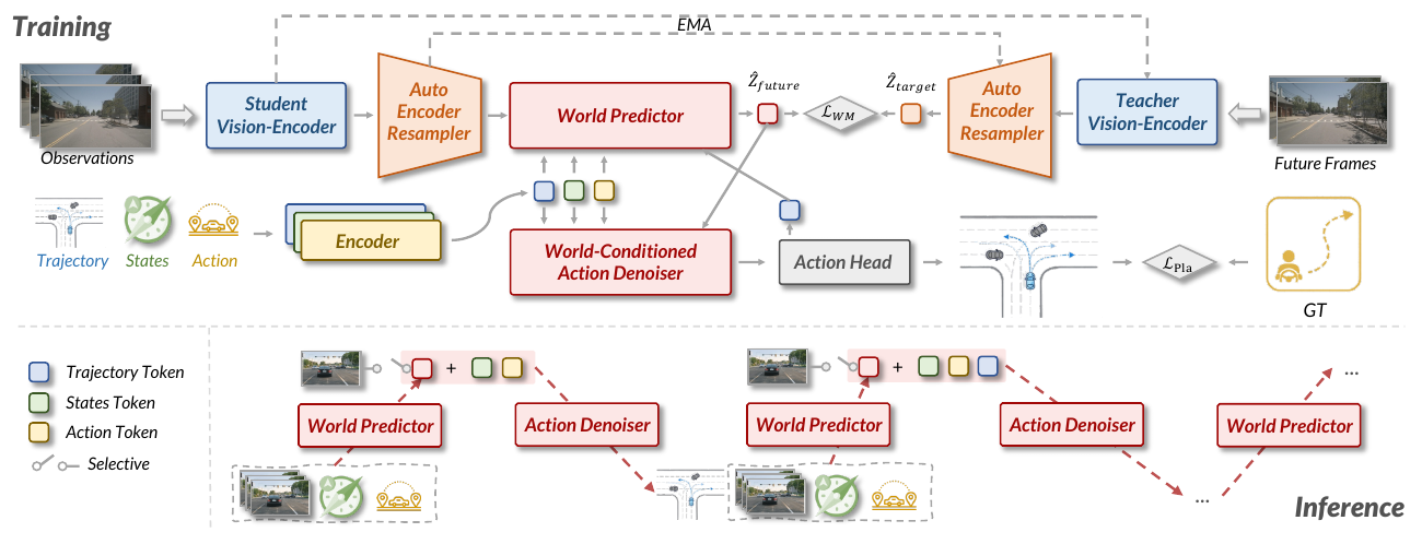 Training diagram with student/teacher vision encoders, resamplers, a World Predictor, Action Denoiser and Action Head; lower strip alternates prediction and denoising with selectable observation input.