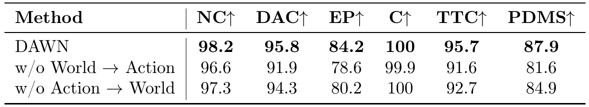 Three-row NAVSIM ablation comparing full DAWN against removal of World-to-Action and Action-to-World conditioning, with PDMS and component scores.