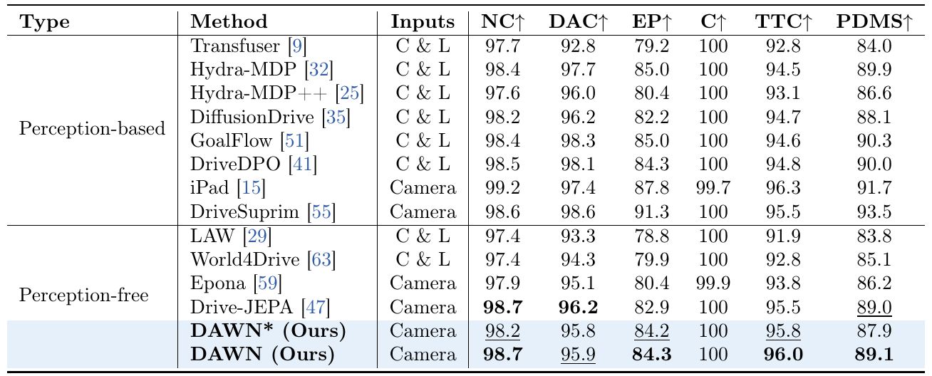 NAVSIM v1 comparison grouped into perception-based and perception-free methods, with input modalities and six score columns; two DAWN rows are highlighted.