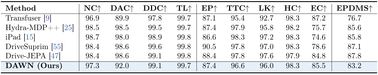 NAVSIM v2 table comparing six methods across collision, road and rule compliance, progress, comfort and aggregate EPDMS; DAWN is the last highlighted row.
