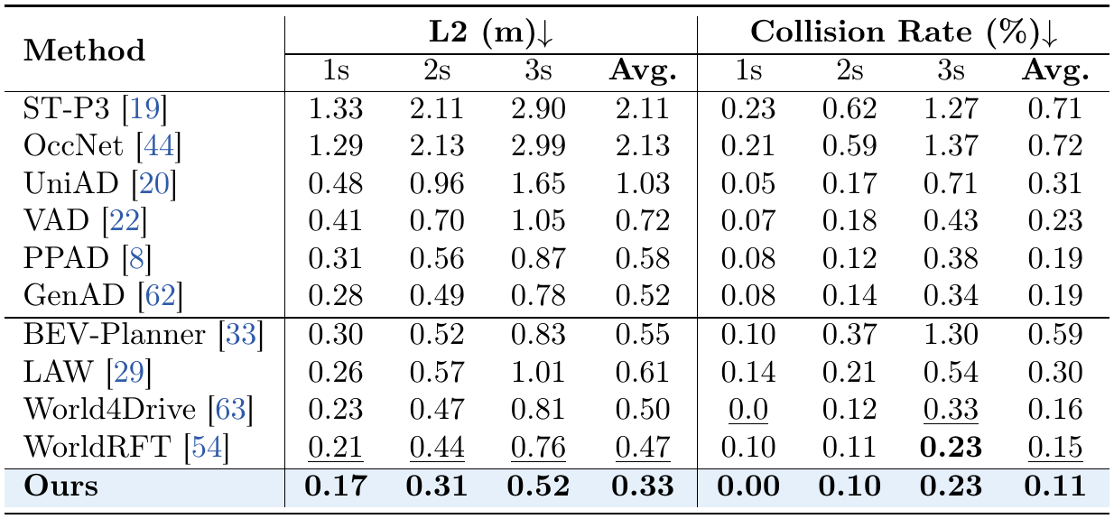nuScenes table with L2 error in meters and collision rate in percent at one, two and three seconds and their averages; the Ours row is highlighted.