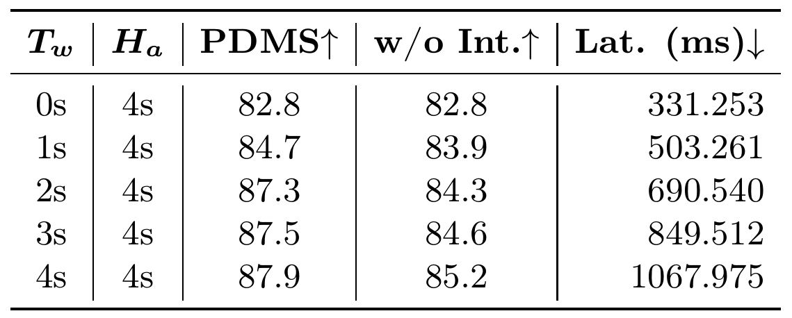 Five-row ablation varying latent world horizon from zero to four seconds while fixing the action horizon to four seconds; columns show interactive PDMS, PDMS without interaction and latency.