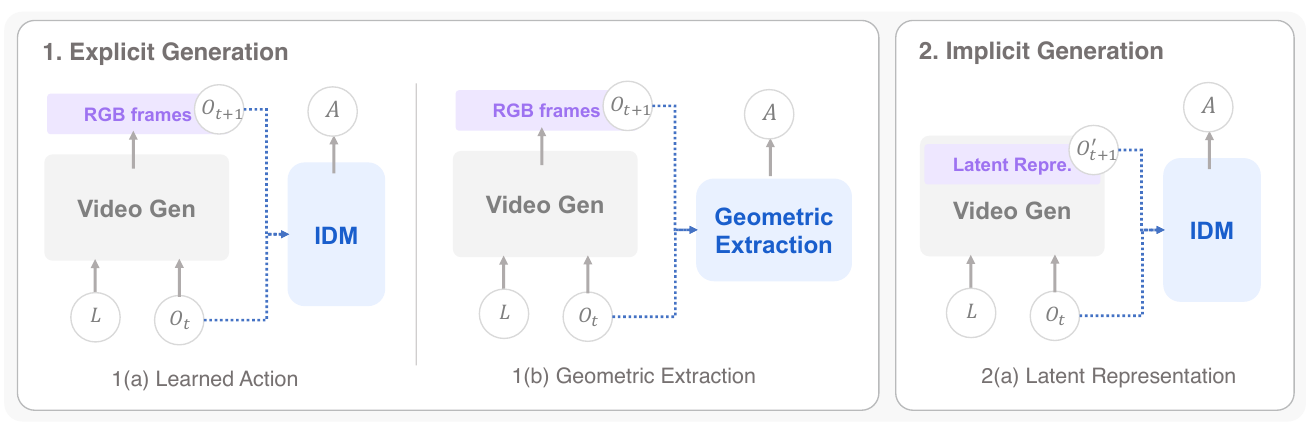 Three cascaded pipelines pass generated RGB frames or latent future representations, together with current observations, to learned inverse dynamics or geometric extraction modules that produce actions.
