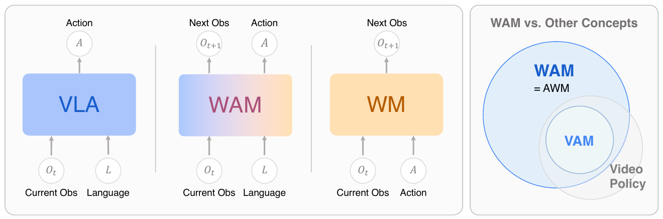 Three bottom-to-top diagrams show VLA mapping current observation and language to action, WAM mapping them to next observation and action, and WM mapping current observation and action to next observation. Overlapping circles compare WAM, VAM, and Video Policy.