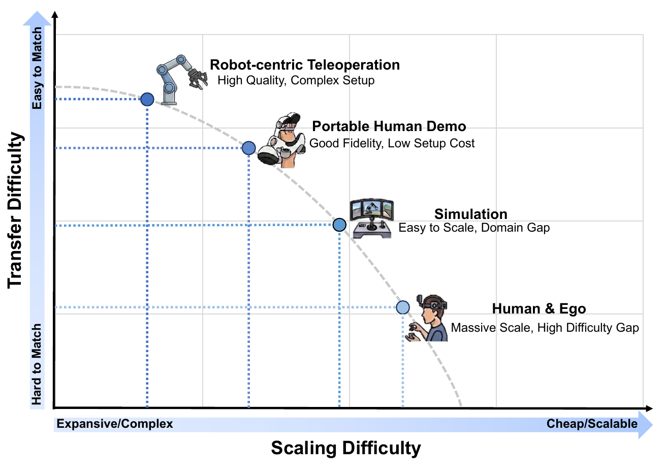 A qualitative curve places robot teleoperation at the upper left, portable demonstrations in the middle, simulation lower and farther right, and human/ego video at the lower right, with endpoint labels for matching and scalability.