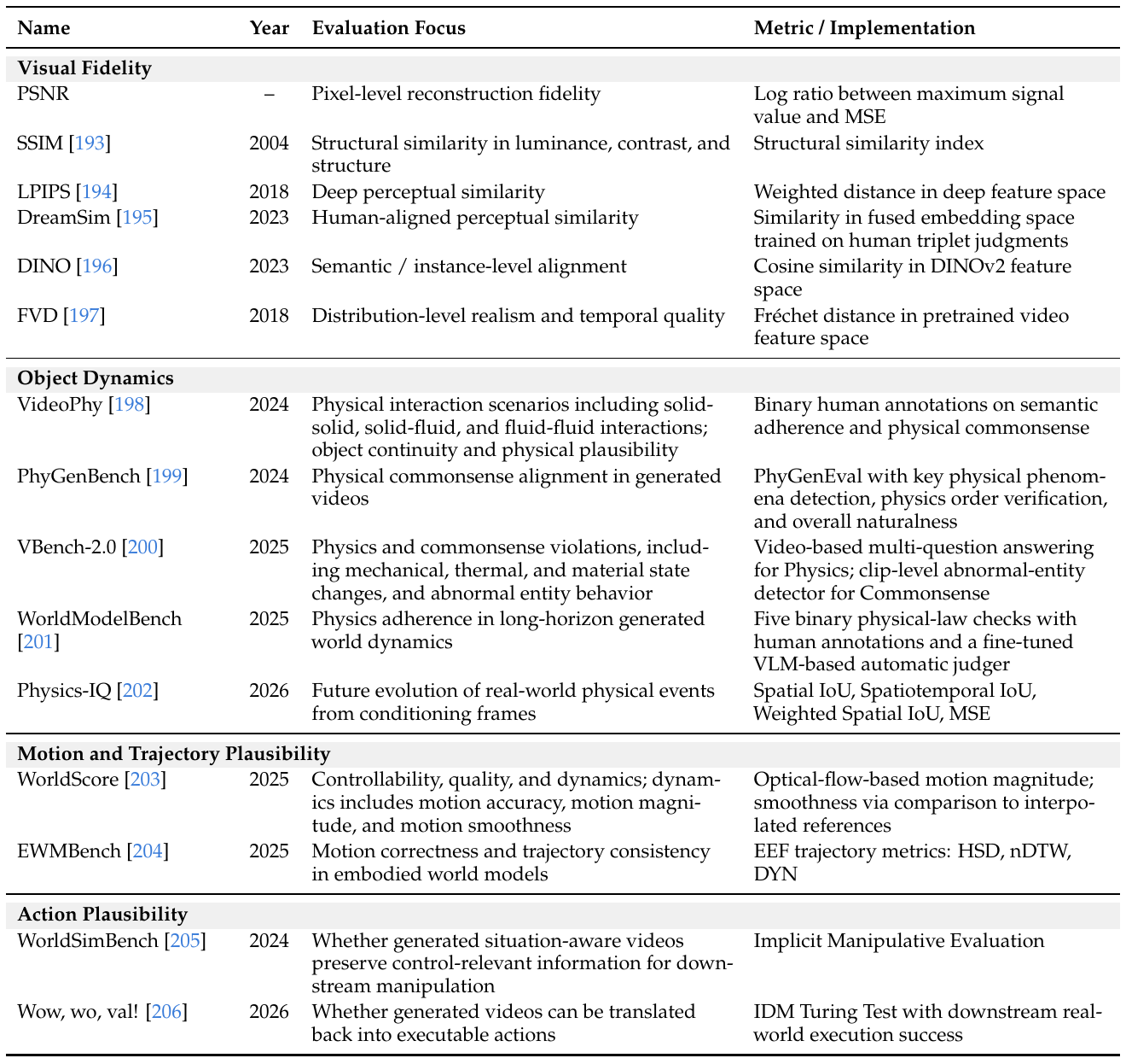 A table groups visual fidelity metrics, object dynamics benchmarks, motion and trajectory plausibility measures, and action plausibility tests, with a separate implementation description for each.