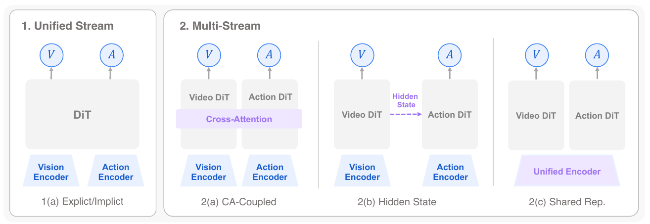 A unified DiT produces world and action outputs; three multi-stream alternatives connect video and action DiTs by cross-attention, a one-way hidden-state arrow, or a unified encoder.