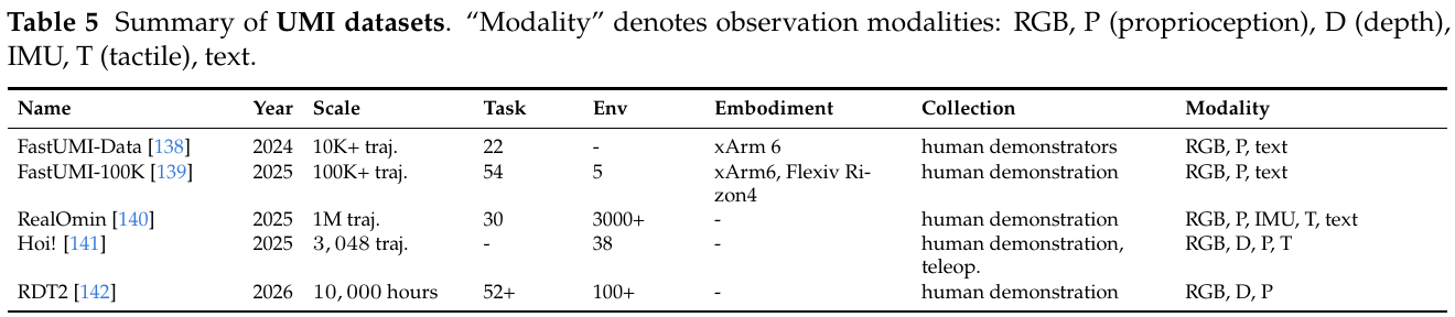 Five UMI dataset rows list year, scale, tasks, environments, embodiment, collection, and modalities. Scale is expressed in trajectories for four rows and hours for RDT2; several entries are dashes.