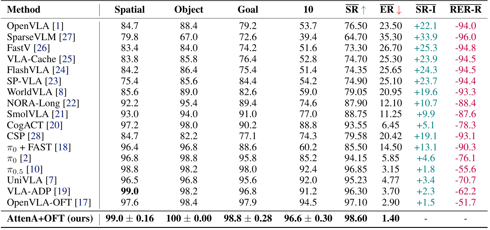 LIBERO success-rate comparison across Spatial, Object, Goal and Long/10 suites, with OpenVLA-OFT and AttenA+OFT in the last two rows.