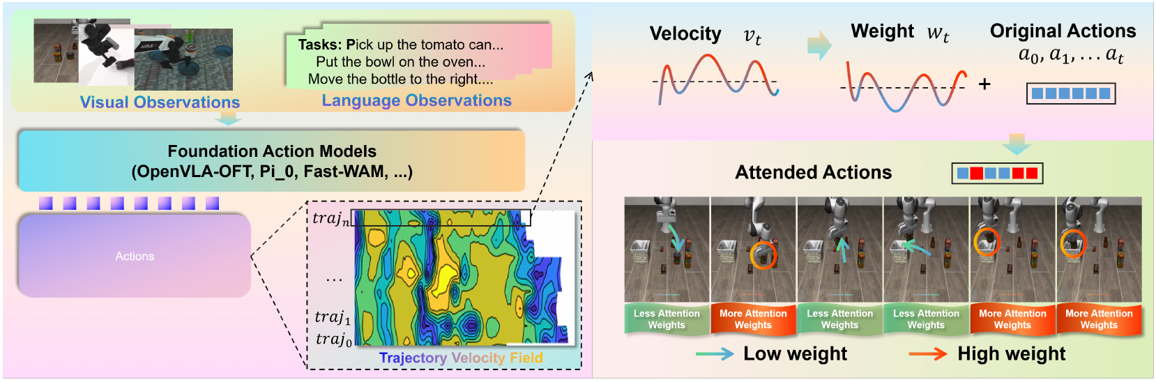Diagram of visual and language inputs, foundation action models, a trajectory velocity field, and relative weights highlighting selected manipulation steps.