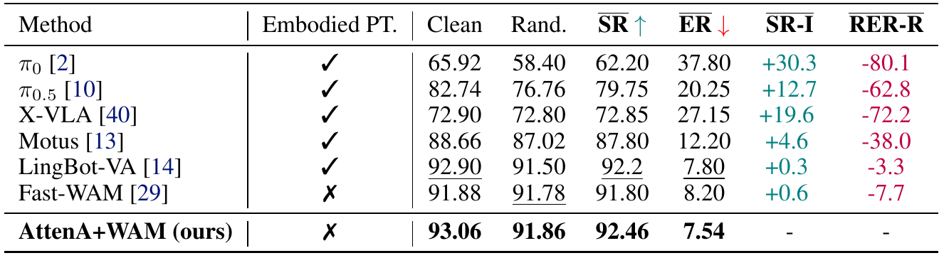 RoboTwin comparison with embodied-pretraining indicators and clean/randomized success, showing AttenA+WAM at 93.06 and 91.86.