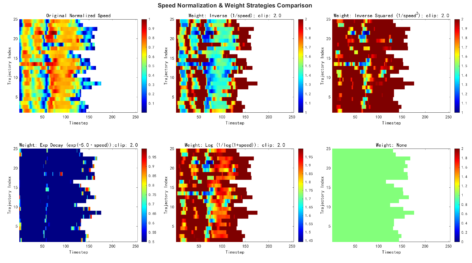 Six heatmaps showing normalized action speed, inverse, inverse-squared, exponential and logarithmic weights at clip 2, and uniform weights across trajectories and timesteps.