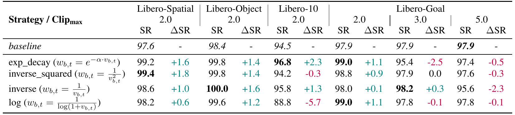 Success rates for four velocity mappings, with clip 2 across four LIBERO suites and clips 2, 3 and 5 for Goal; both positive and negative changes appear.