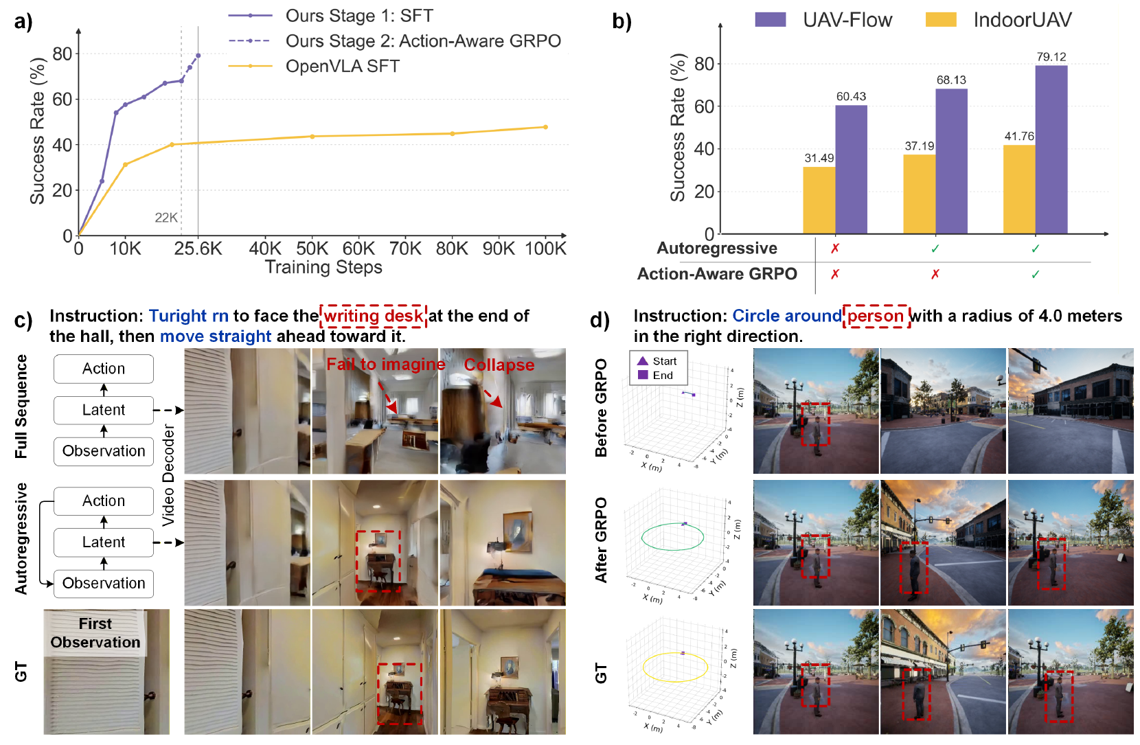 Four panels show learning curves, a three-configuration SR bar chart, full-sequence versus autoregressive predicted images, and before/after-GRPO circular-flight trajectories with a ground-truth row.