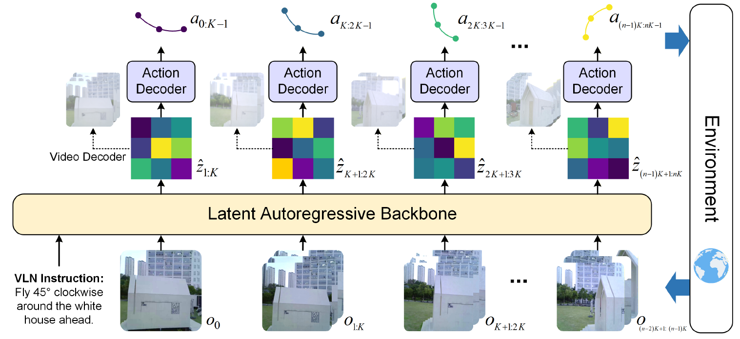 Time-unrolled diagram: observed image segments and a navigation instruction enter a latent autoregressive backbone; predicted latent blocks feed action decoders, with executed actions and observations connected through the environment.