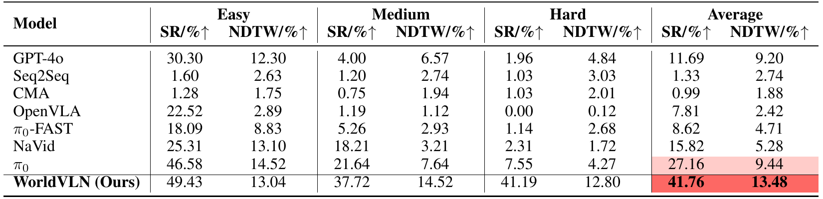 IndoorUAV-VLA table with paired SR and NDTW columns for Easy, Medium, Hard and full-set Average, comparing WorldVLN with seven baselines.