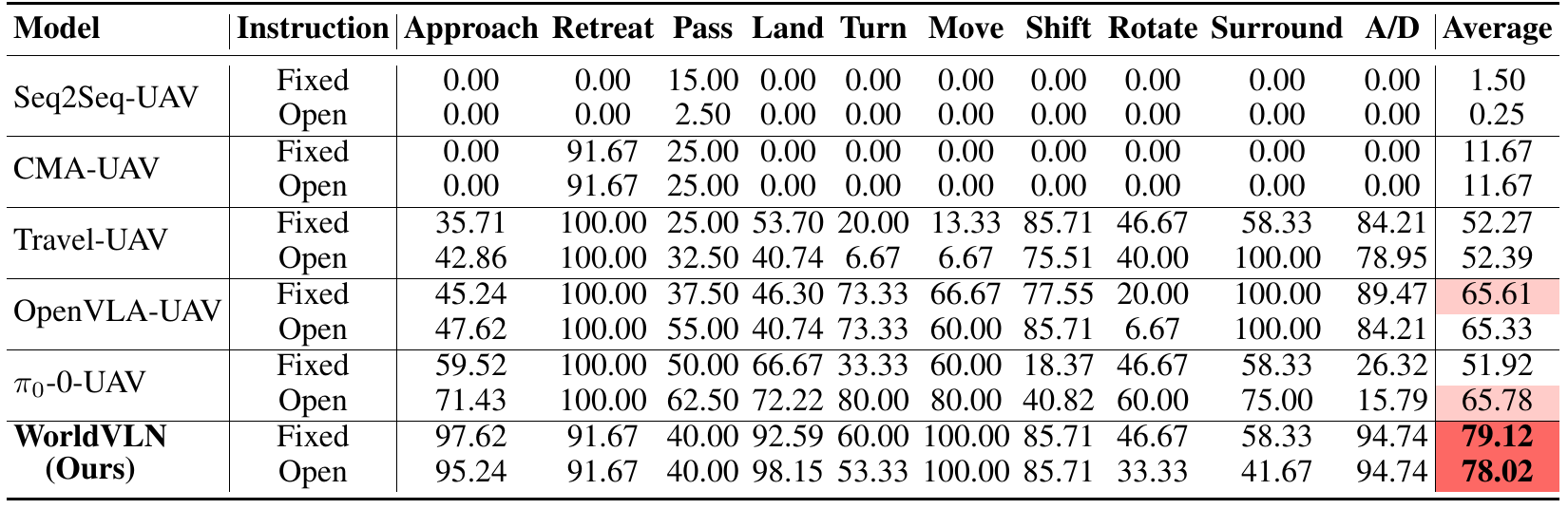 UAV-Flow-Sim success-rate table comparing six model families across ten flight-skill columns and reported averages, with separate Fixed and Open instruction rows.