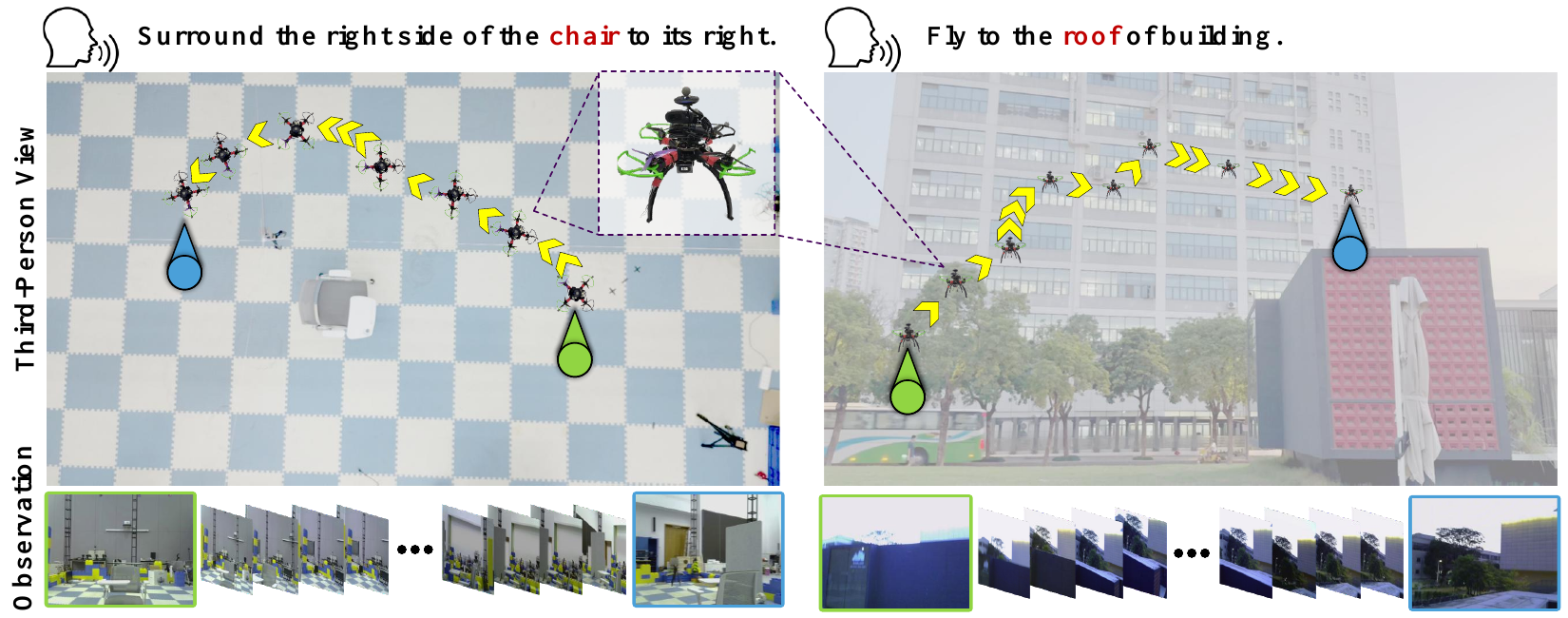Real-flight composites show a drone moving around a chair indoors and approaching a building roof outdoors, with instruction text, direction arrows and corresponding egocentric observation sequences.