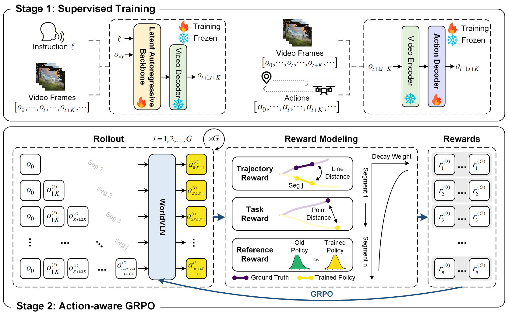 Two-stage training graphic with frozen video modules, trainable backbone and action decoder, grouped environmental rollouts, trajectory/task/reference reward boxes, temporal decay and a GRPO feedback arrow.