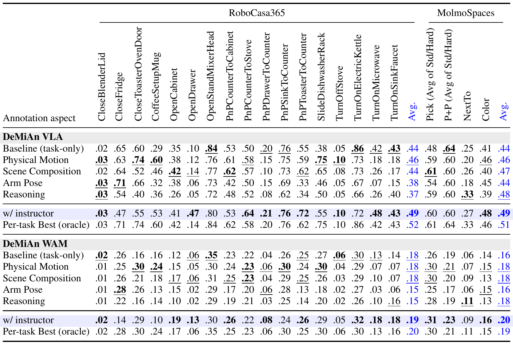 Success-rate table comparing five fixed annotation training conditions, the learned instructor and a reported per-task oracle for VLA and WAM policies across RoboCasa tasks and MolmoSpaces families.