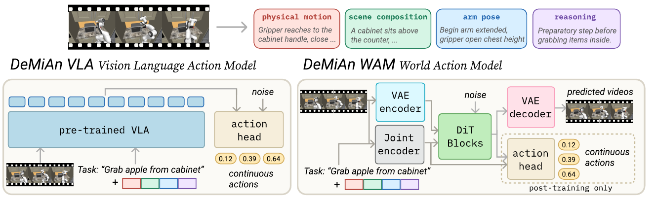 Two policy diagrams share four colored annotation aspects. The VLA produces continuous actions through an action head. The WAM passes observations through video and joint encoders into DiT blocks, with separate video-decoder and post-training action-head branches.