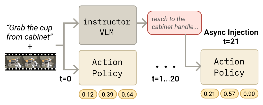 A task and initial scene branch into an instructor VLM and an immediately acting policy. The instructor's caption joins the policy later, at an illustrative step 21.