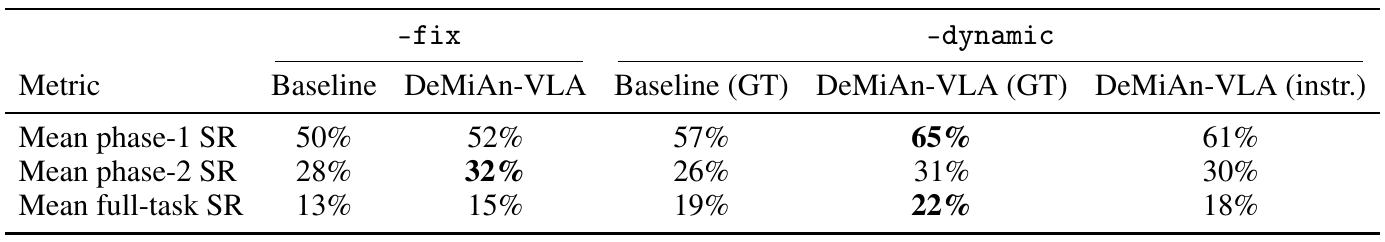 Composite-task table separating fixed composite prompts from dynamic subgoal prompts. Rows show first-phase, second-phase and complete-task success; dynamic DeMiAn with ground-truth prompts reaches 22% complete success and the instructor reaches 18%.