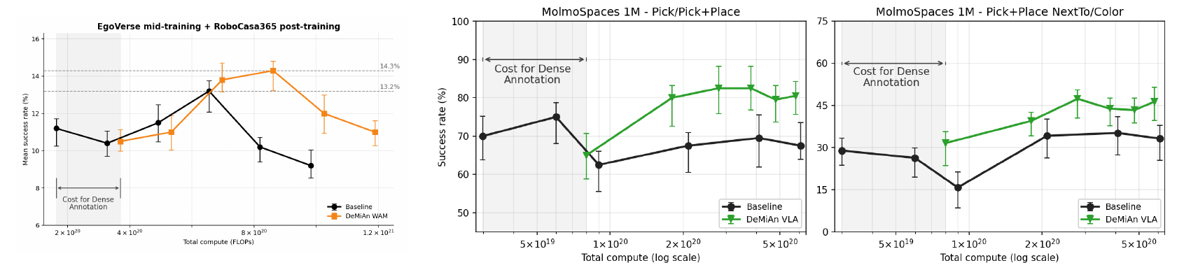Three compute-versus-success plots compare task-only and dense-annotation training. The left plots WAM human-video mid-training transfer; two right plots show full-scale MolmoBot VLA training. Shaded initial regions indicate annotation cost, and all panels retain legends and error bars.