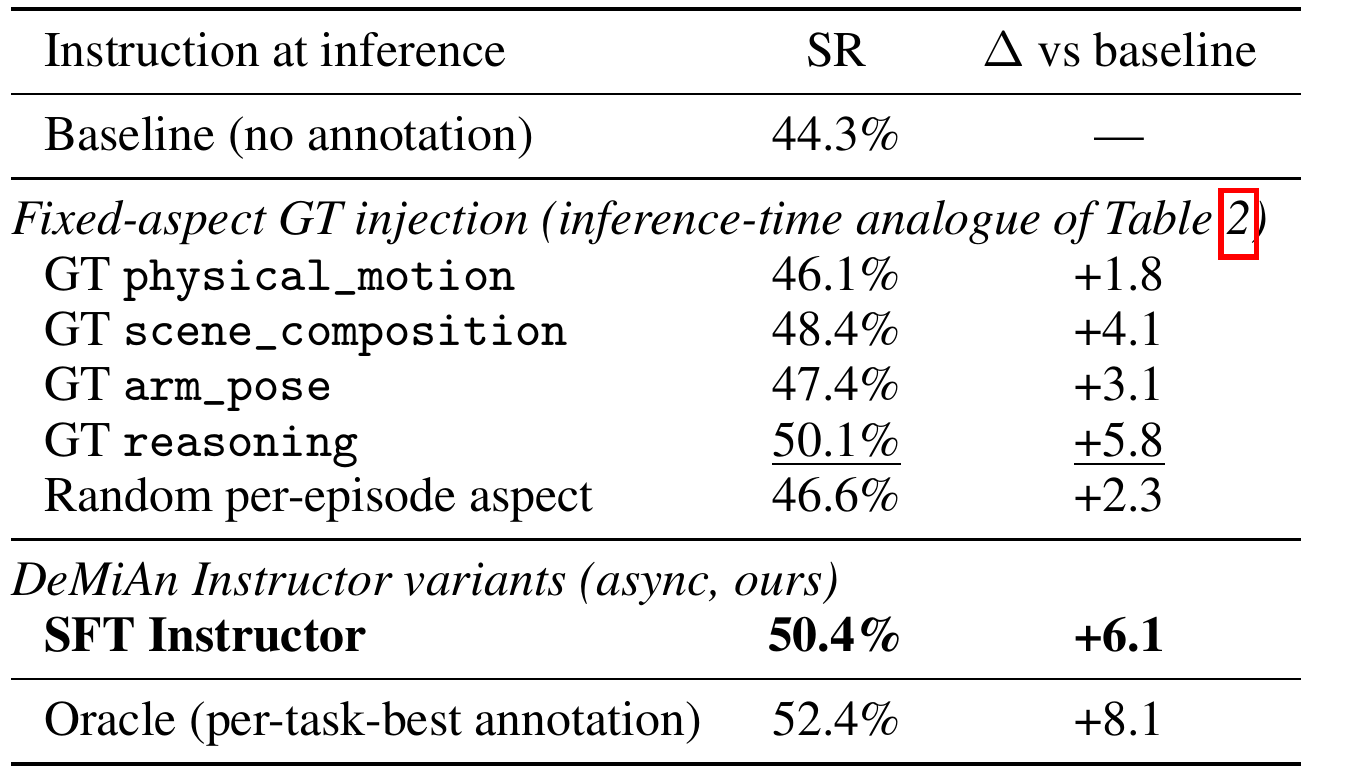 RoboCasa development success rates for task-only, four ground-truth caption aspects, random aspect selection, an SFT instructor and a per-task oracle, all evaluated with the same action-policy checkpoint.