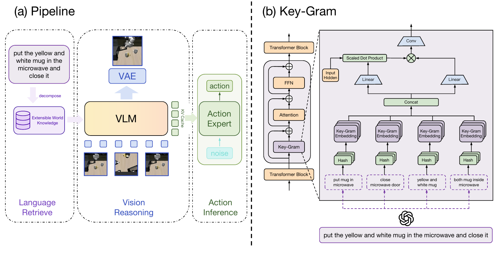 Two-panel architecture: instruction-derived memory conditions a VLM with a VAE visual branch and a KV-conditioned action expert; the enlarged module shows hashing, concatenation, gating, convolution and pre-attention residual injection.