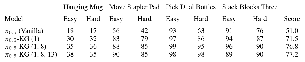 Layer-placement table for hanging mug, move stapler pad, pick dual bottles and stack blocks three, each with Easy and Hard columns and a final weighted score.