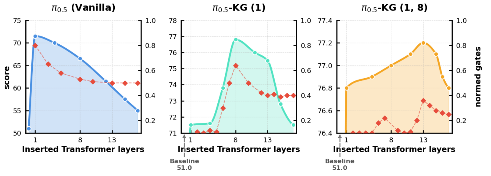 Three layer sweeps show colored task-score curves and red diamond gate activations for vanilla π0.5, π0.5-KG with layer 1 selected, and π0.5-KG with layers 1 and 8 selected.