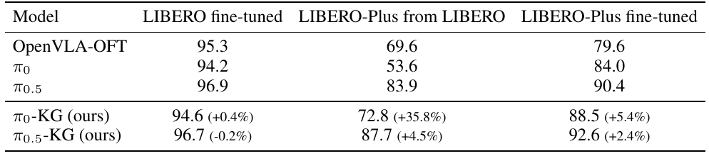 Table comparing OpenVLA-OFT, π0, π0.5 and their Key-Gram variants across LIBERO fine-tuning, LIBERO-to-LIBERO-Plus transfer and LIBERO-Plus fine-tuning.