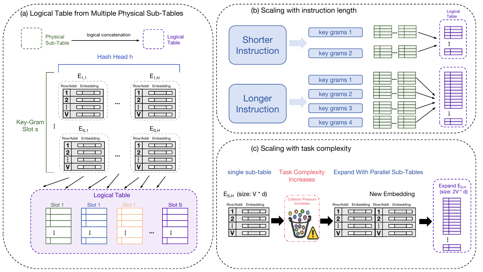 Memory allocation diagram with slot-by-head physical sub-tables, additional key-gram slots for longer instructions, and parallel sub-tables for increased task complexity.