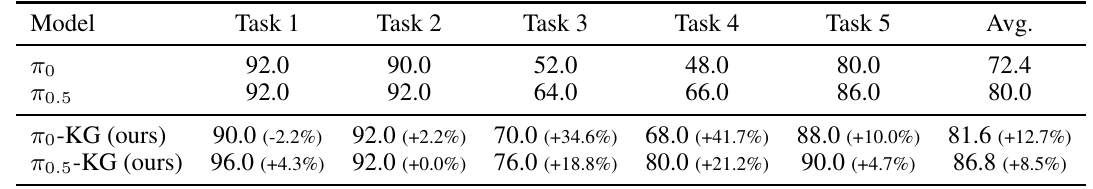 Physical expansion table containing success percentages for five settings and their mean, comparing π0 and π0.5 with their Key-Gram variants.