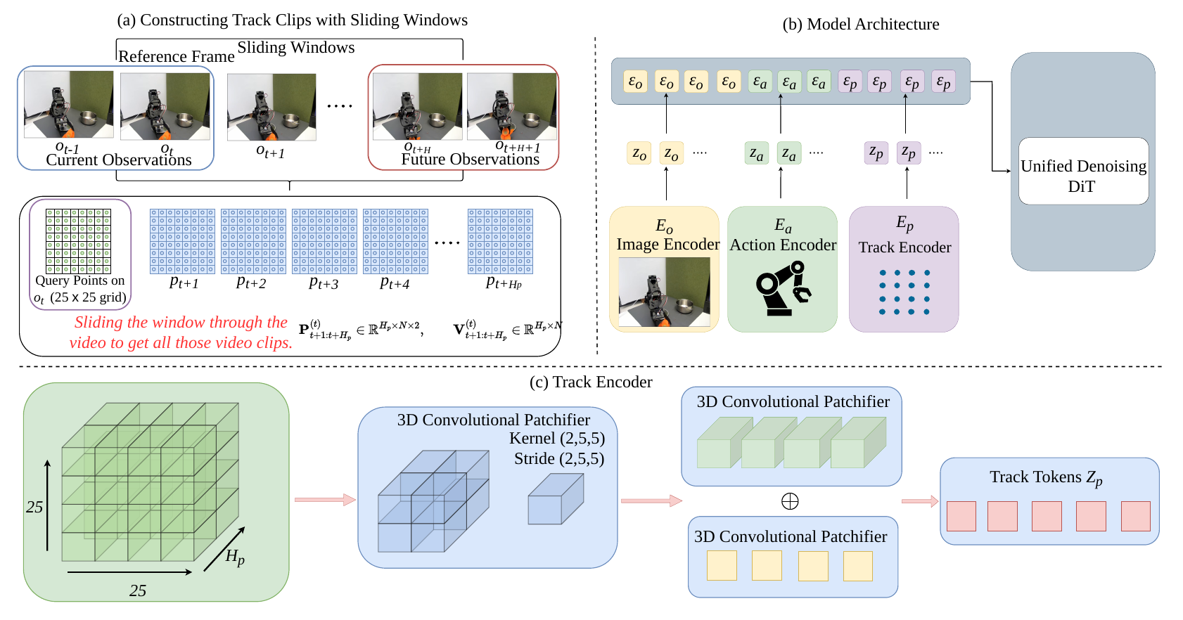 Three panels show sliding-window track targets, image/action/track branches meeting a unified DiT, and 3D patchification of the query-point grid.