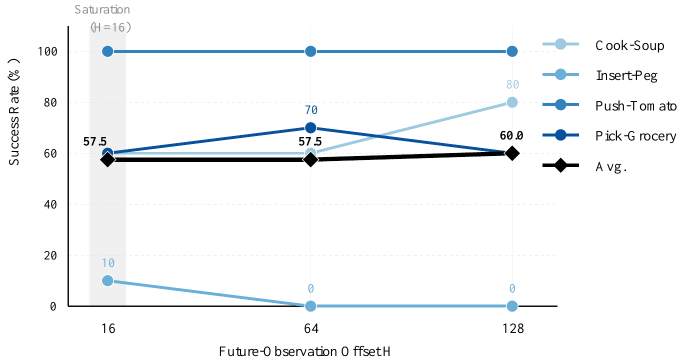 Task success curves at future-observation offsets 16, 64 and 128, with black average markers at 57.5, 57.5 and 60.0 percent and a saturation annotation at 16.