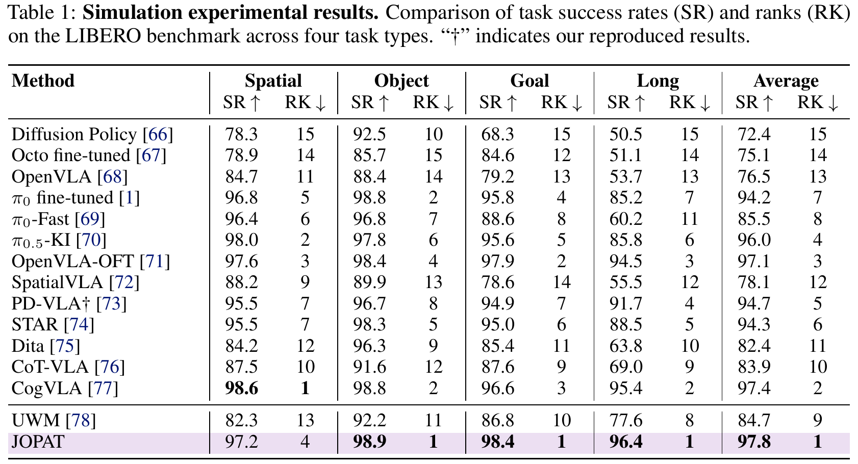 LIBERO comparison table with Spatial, Object, Goal, Long and Average success-rate and rank columns; the JOPAT row is shaded.