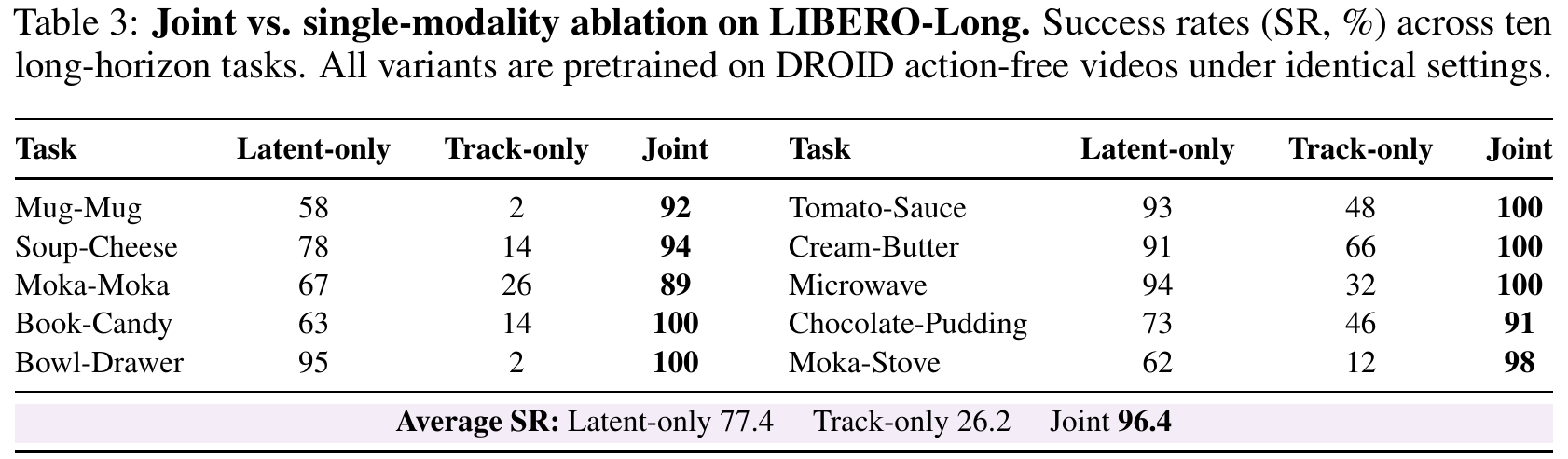 Ten LIBERO-Long tasks arranged in two side-by-side groups, comparing Latent-only, Track-only and Joint predictions with an average row.