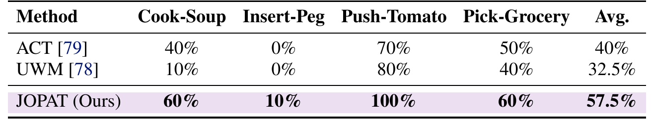 Physical SO-101 task success rates for ACT, UWM and JOPAT across Cook-Soup, Insert-Peg, Push-Tomato and Pick-Grocery.