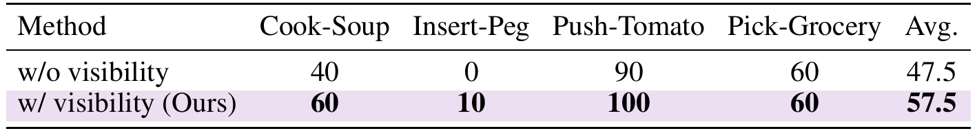 Two rows compare SO-101 success rates without and with visibility prediction; Cook-Soup changes from 40 to 60 and the average from 47.5 to 57.5.