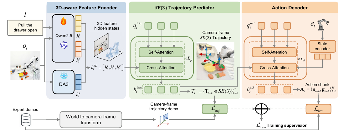 Three connected modules: Qwen and DA3 feature encoding, a pose-supervised trajectory transformer, and a state-conditioned action transformer; demonstration arrows supply separate trajectory and action losses.