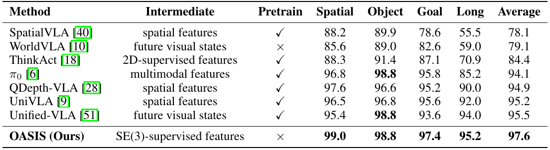 LIBERO success table comparing eight policies across Spatial, Object, Goal and Long; OASIS reports 99.0, 98.8, 97.4 and 95.2 percent, with 97.6 average.