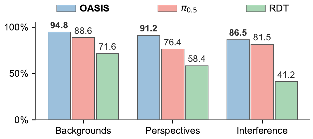 Grouped success bars for unseen backgrounds, altered perspectives and human interference; OASIS leads π0.5 and RDT in all three settings.