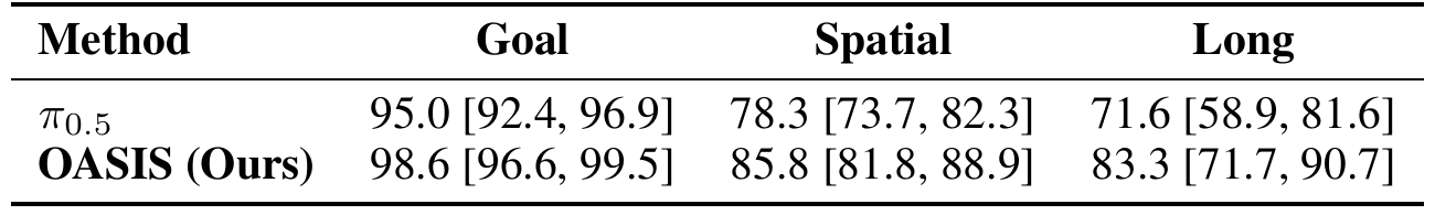 Real-world success rates with Wilson 95 percent intervals for π0.5 and OASIS across Goal, Spatial and Long; OASIS has higher point estimates, with interval overlap in every column.