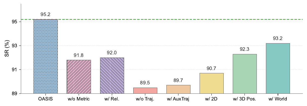 LIBERO-Long ablation bar chart with success from 89.5 to 95.2 percent, comparing removed metric depth, relative depth, removed trajectory, auxiliary trajectory, 2D, 3D position and world-frame pose variants.