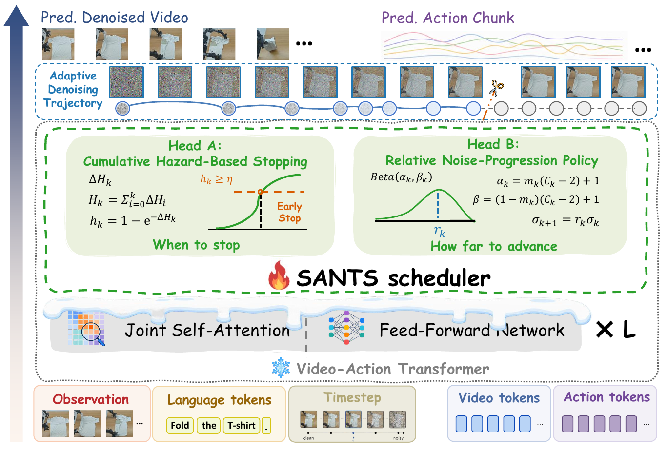 Observation, language, timestep, video and action tokens enter a frozen video–action Transformer; a trainable scheduler adds stopping and relative noise-progression heads above it.