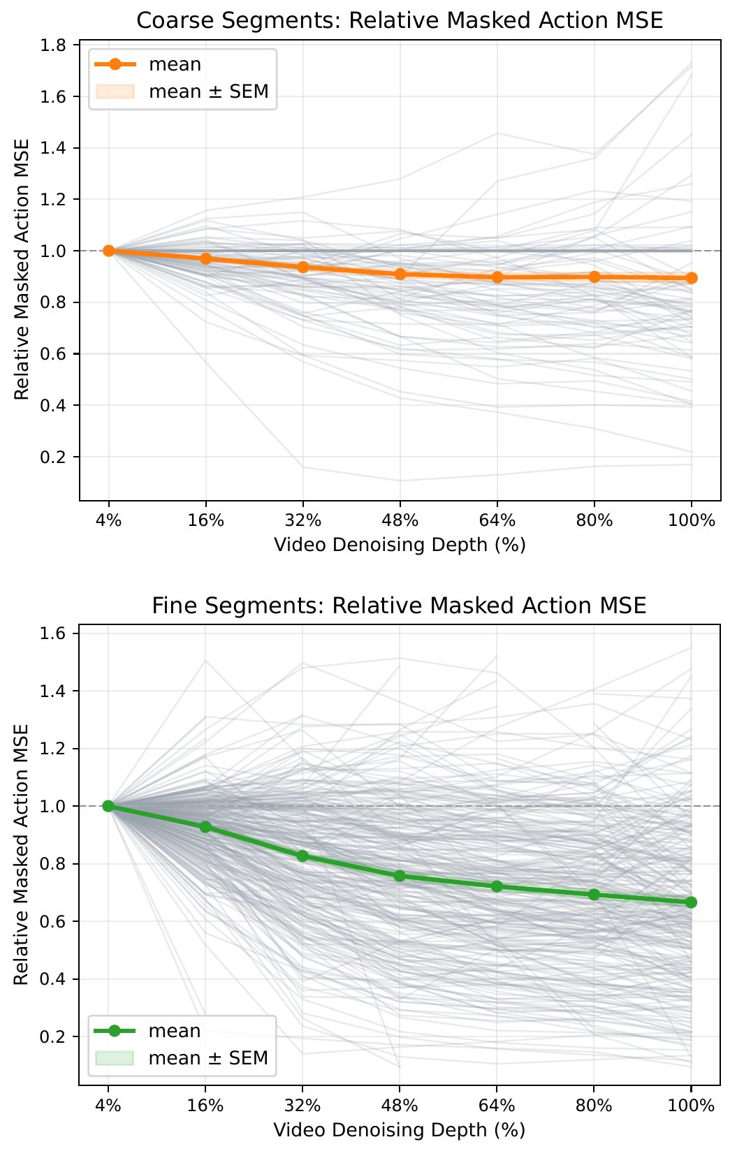 Two plots show relative masked action MSE versus seven video denoising depths: orange coarse-segment and green fine-segment means, SEM bands and gray individual trajectories.